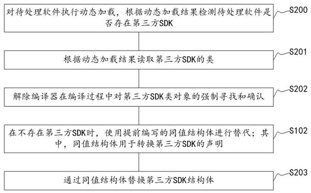 Method and device for solving forced dependence