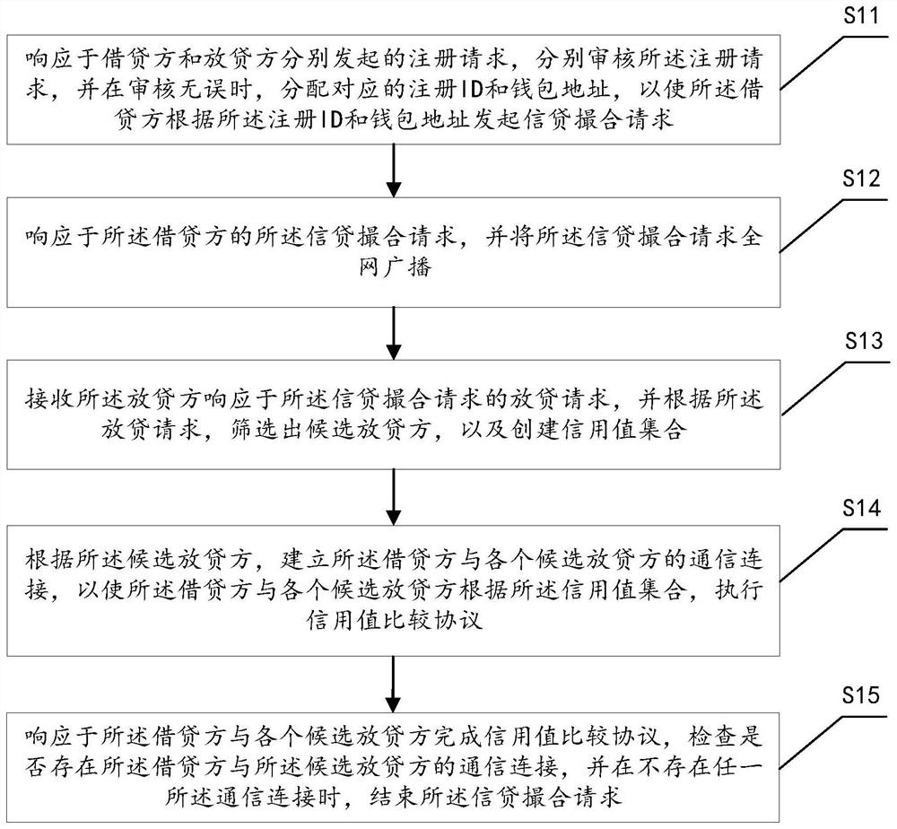 Smart contract credit matching method and system, computer equipment and medium