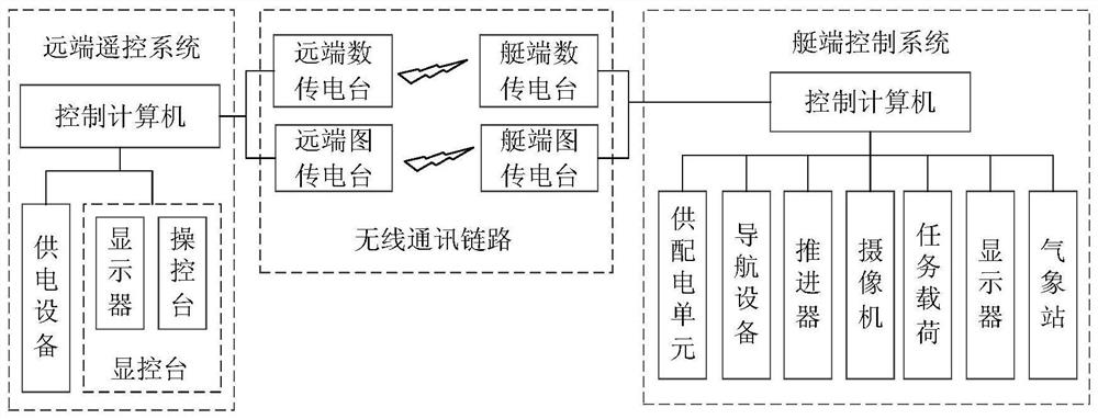 Water surface unmanned ship area keeping control system and method