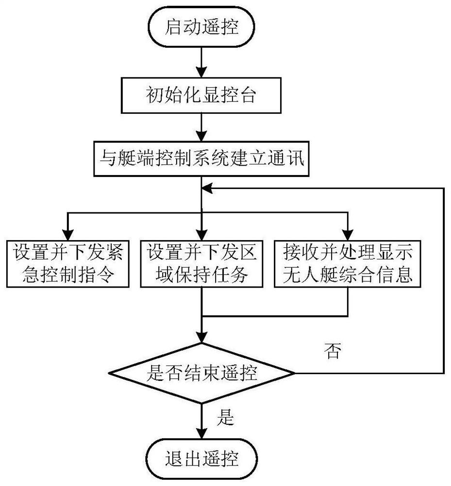 Water surface unmanned ship area keeping control system and method