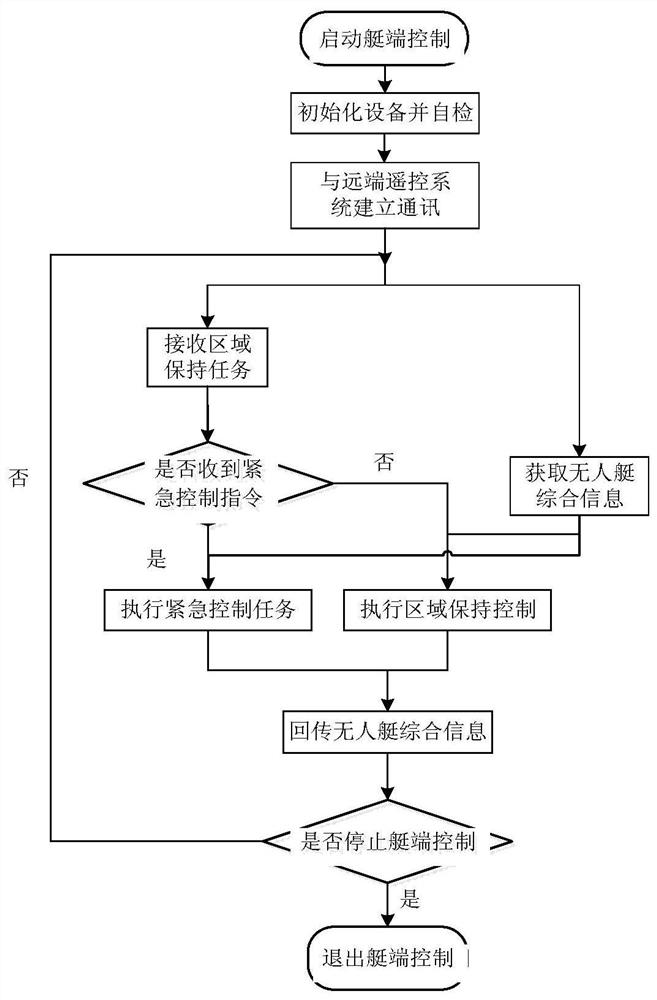 Water surface unmanned ship area keeping control system and method