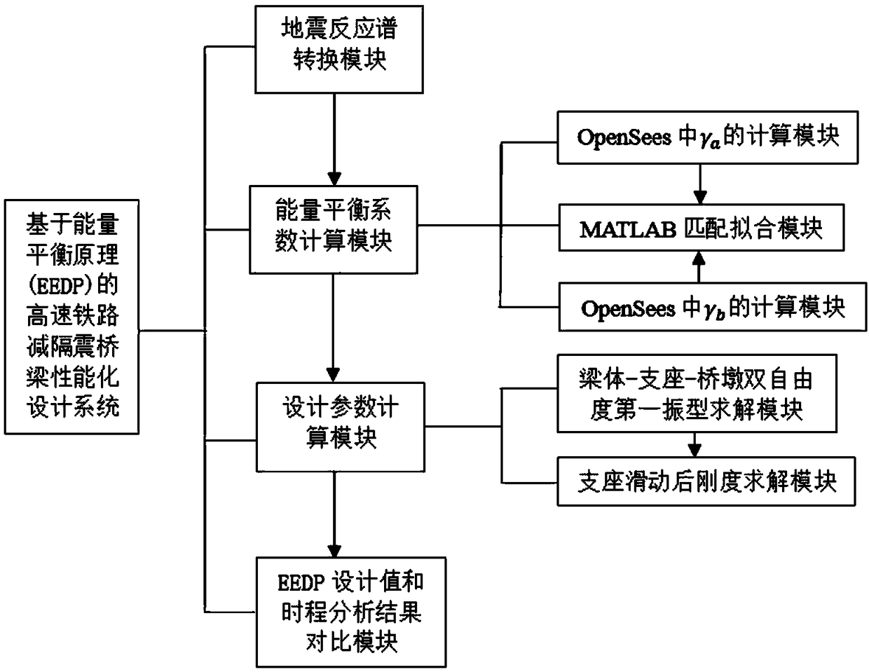 The performance-based design method and calculation system of high-speed railway seismic isolation bridge based on energy balance principle (EEDP)