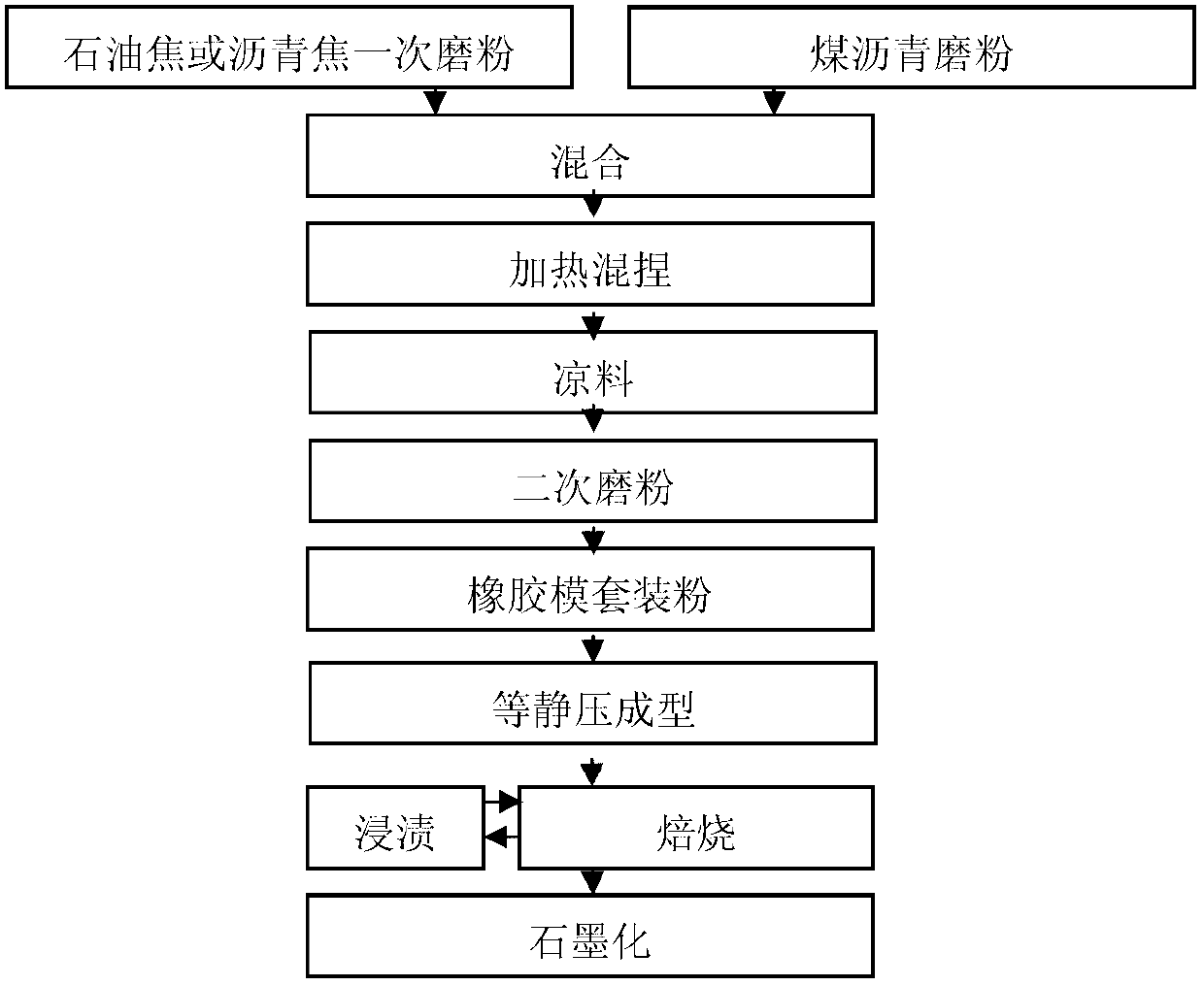 Preparation method of isostatic pressing formed graphite