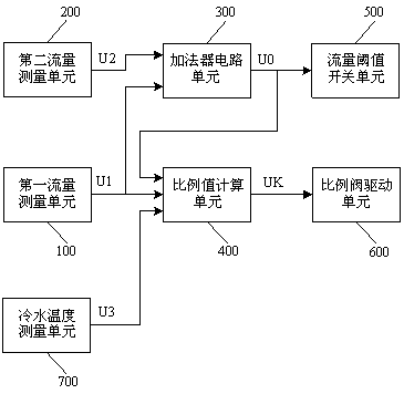 Fire size remote regulating device with sensitivity cold temperature compensation of gas water heater