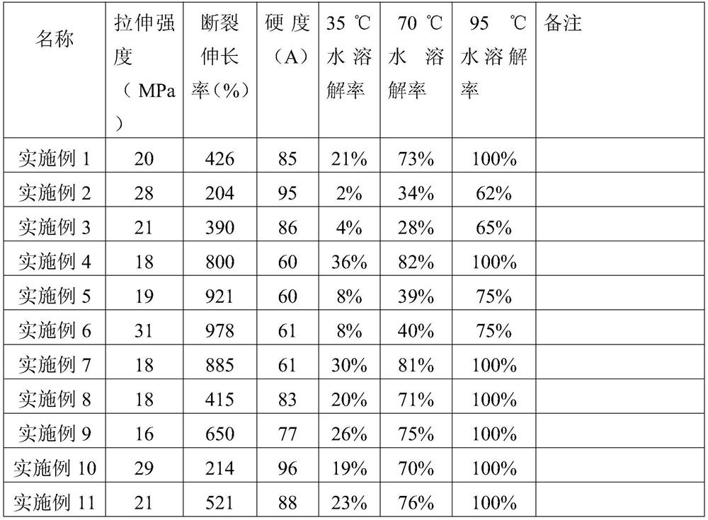 A kind of degradable water-soluble elastomer and preparation method thereof