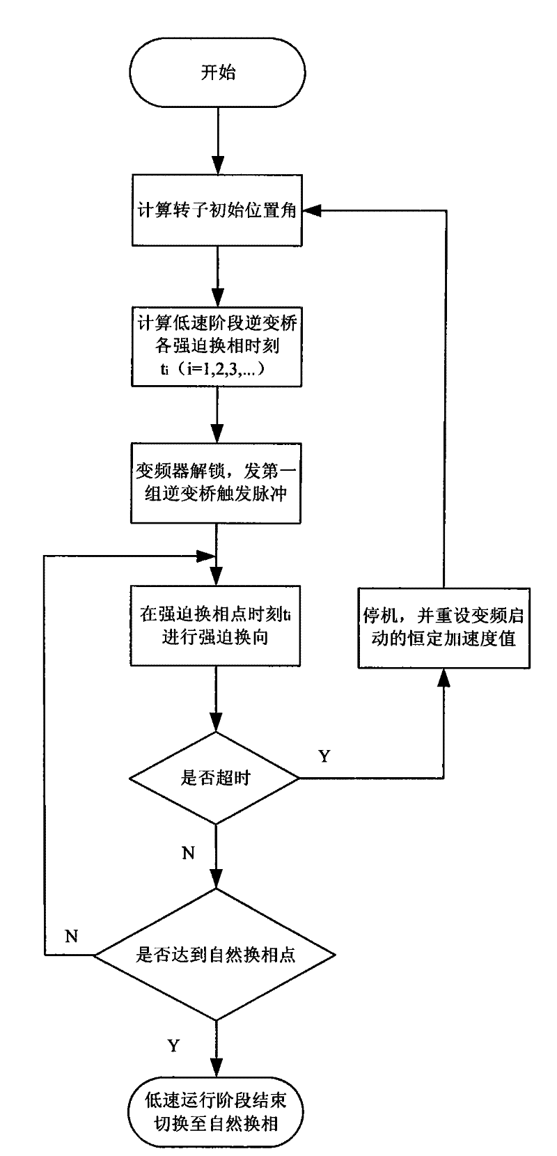 Control method of low-speed stage starting of static frequency conversion starting of pumped storage power station