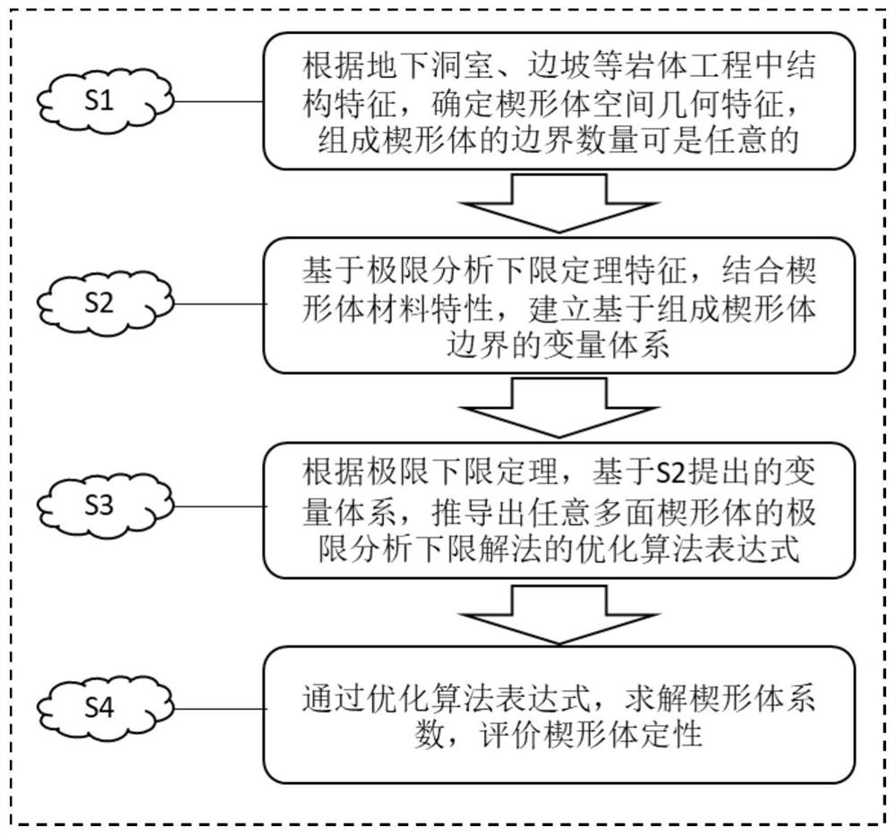 Calculation Method of Safety Factor of Arbitrary Polyhedral Wedge Based on Lower Bound Theorem of Limit Analysis