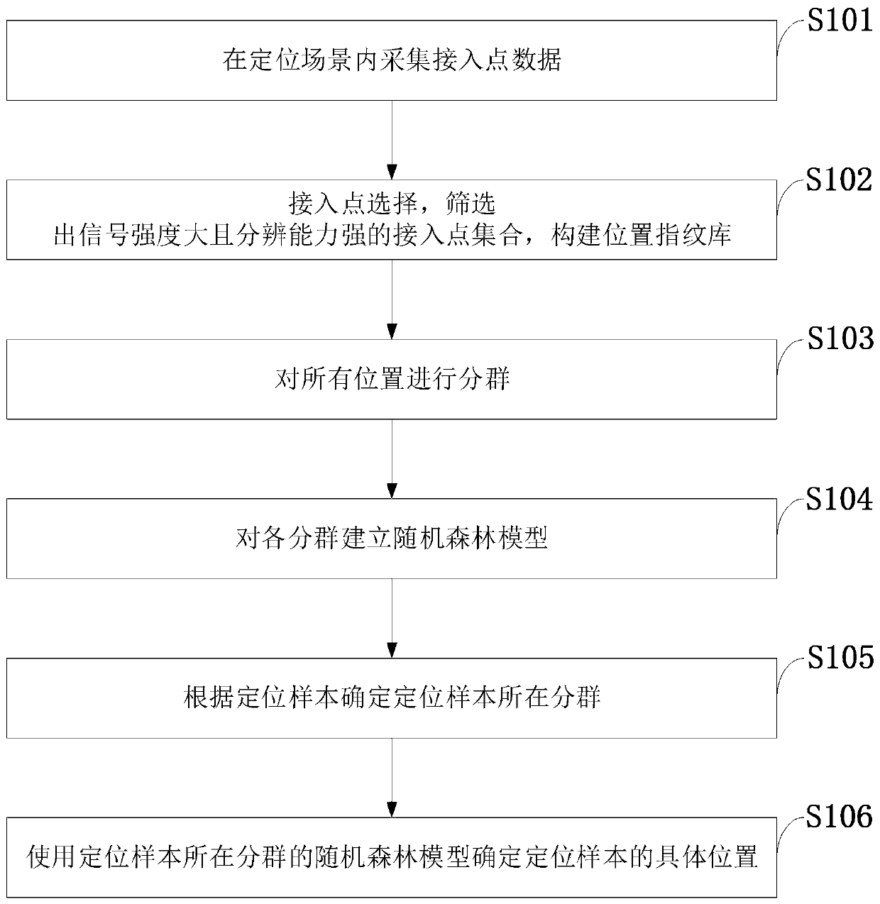 High-performance indoor positioning method and system based on random forest