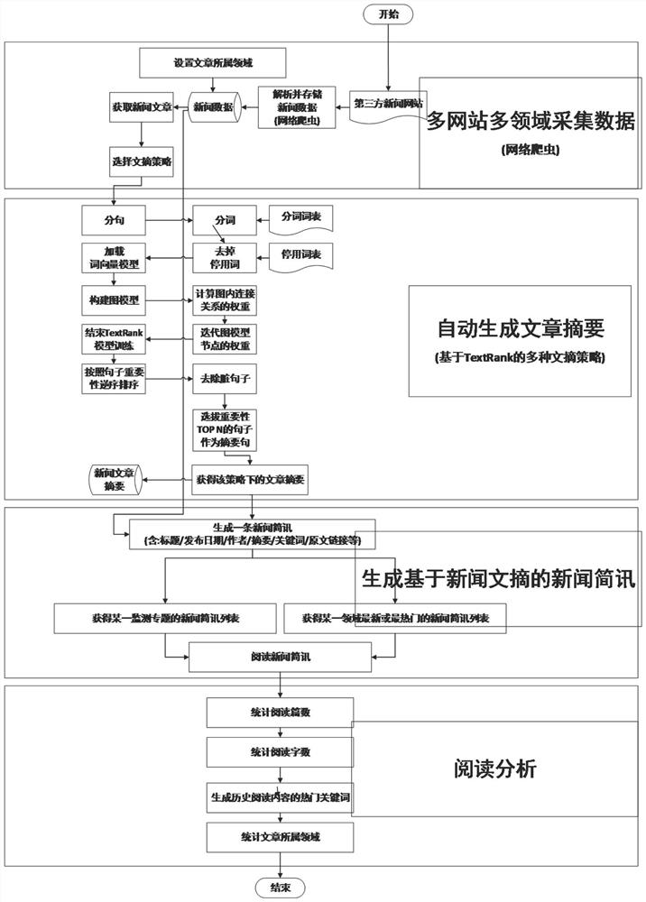 A Network News Summary System Using Multiple Strategies to Automatically Generate Summary