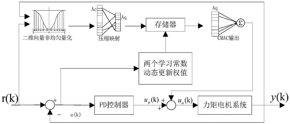 Compound control method for electric loading system