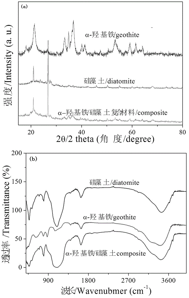 Preparation method for siliceous earth/FeOOH composite materials in micro-nano structure