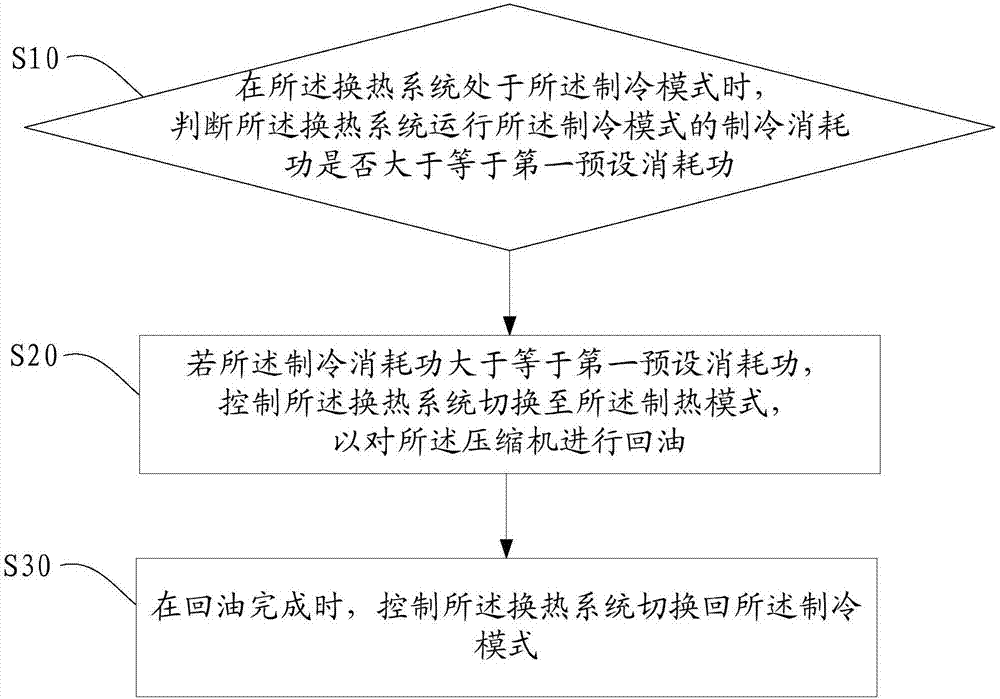 Heat exchange system and control method thereof