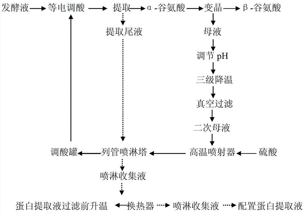 Recycling method of glutamic acid crystalloblastic mother liquor