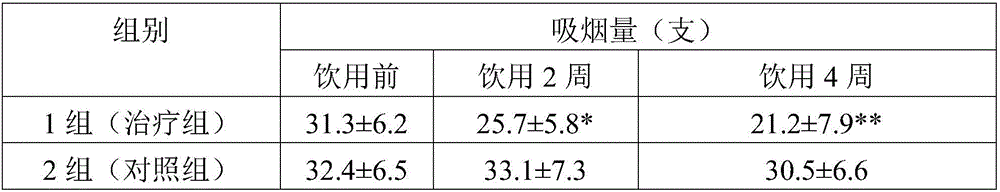 Food, healthcare product or medicine composition with effects of eliminating phlegm, quitting smoking and protecting respiratory tracts, method for preparing food, healthcare product or medicine composition and application thereof