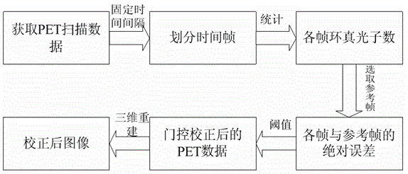 Breathing movement gating correction technology implemented with ring true photon number gating method