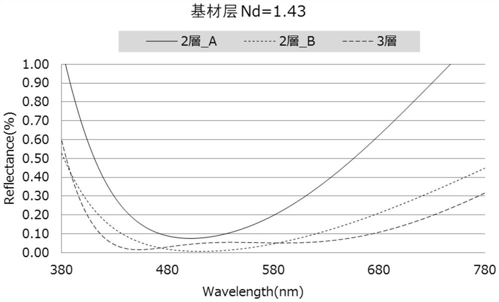 An anti-reflection film and an optical component comprising the anti-reflection film