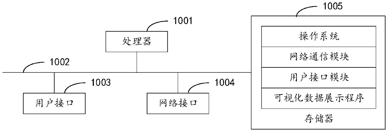 Visual data display method, system, device and computer readable storage medium