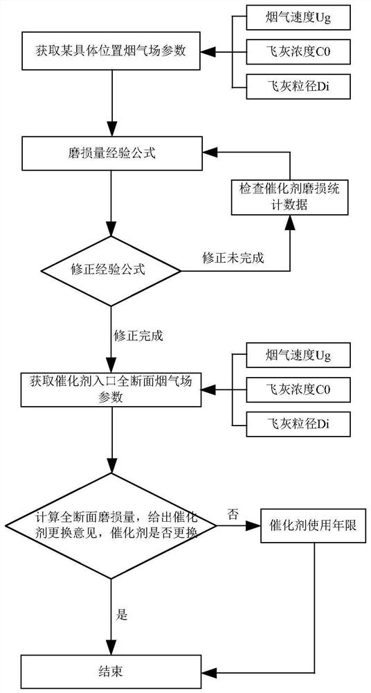 Method for judging replacement opportunity of SCR catalyst in case of abrasion