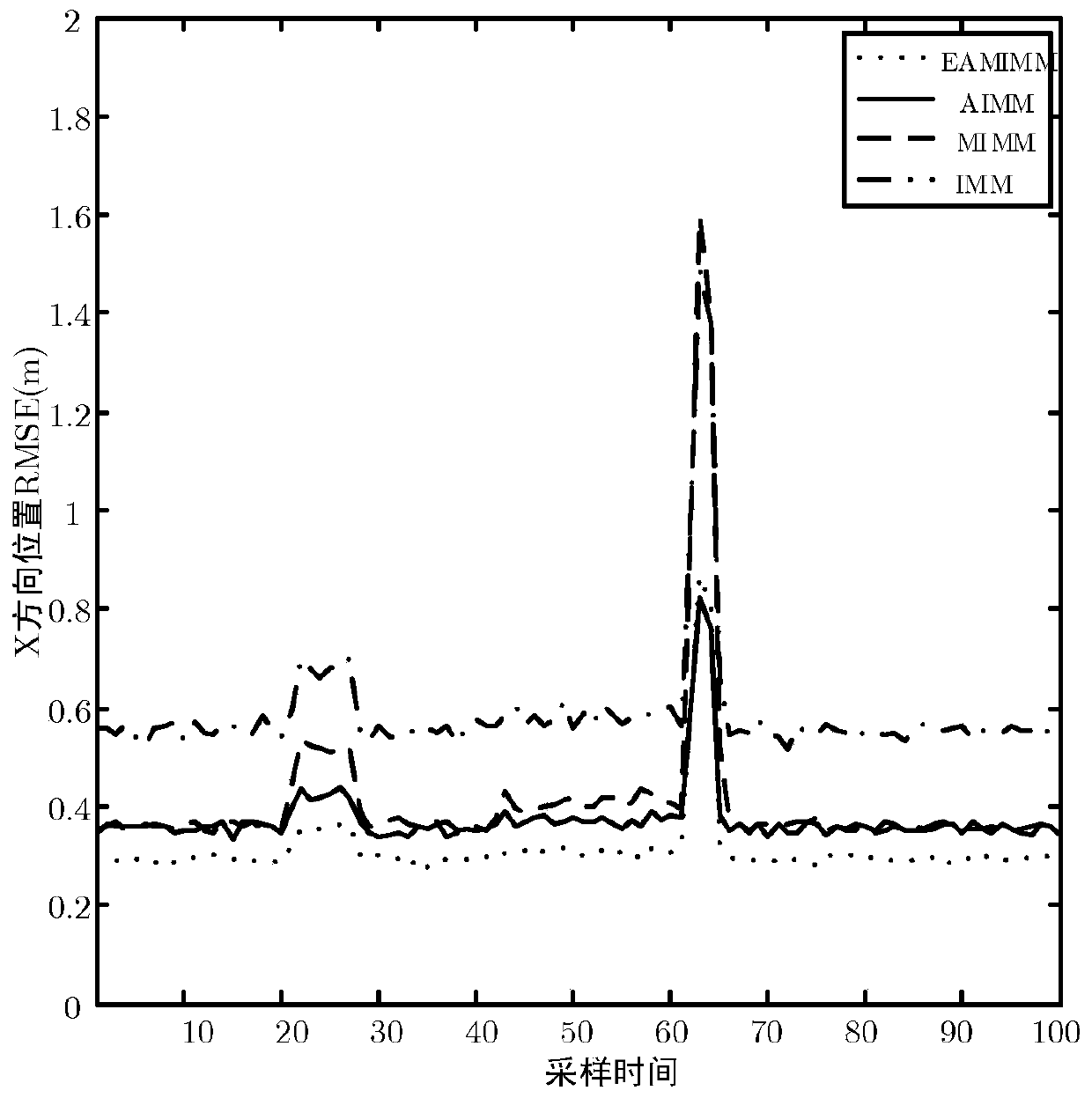 A Waveform Design Method for Radar Maneuvering Target Tracking