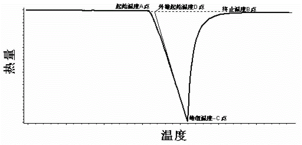 Steel solidus-liquidus temperature measurement method