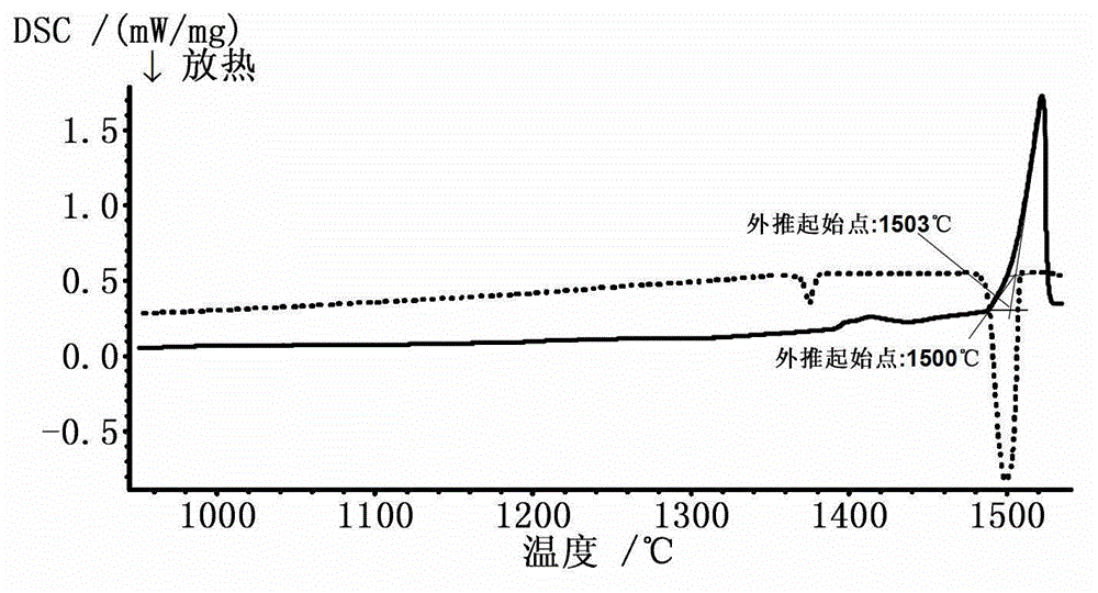 Steel solidus-liquidus temperature measurement method