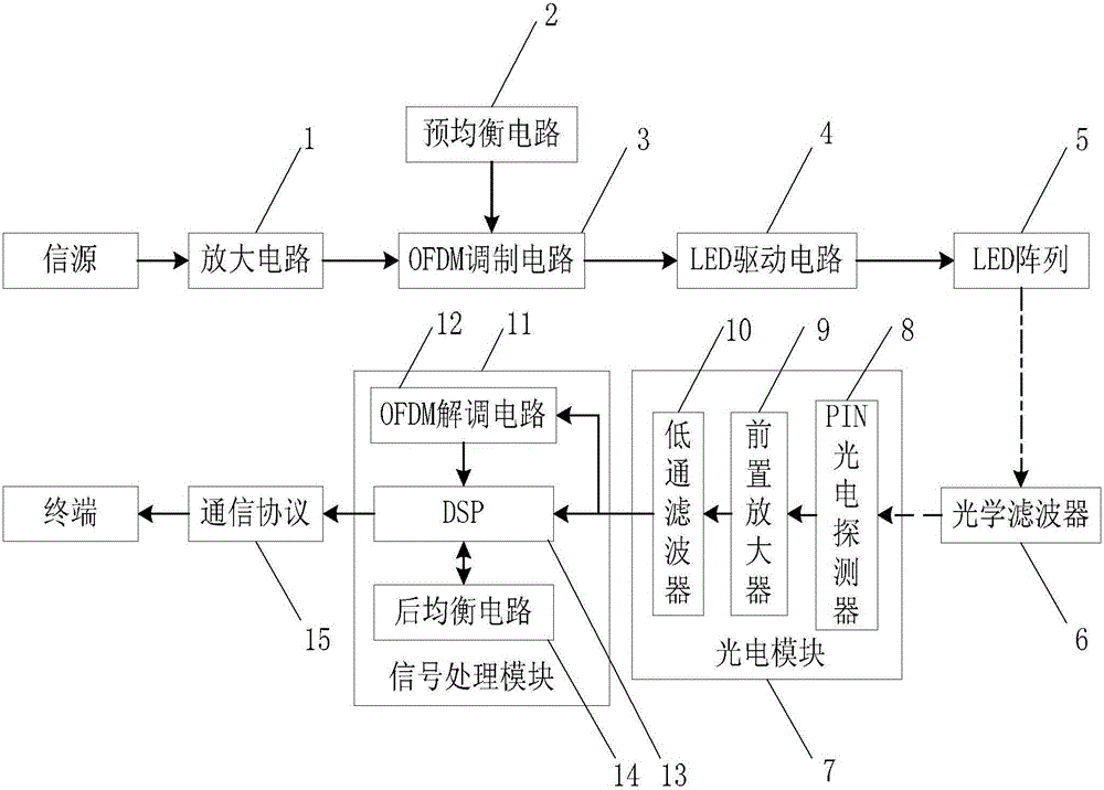 LED visible light communication system based on OFDM