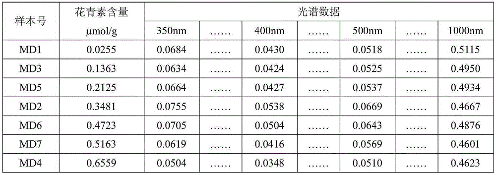 Measurement method of content of anthocyanin in leaves of peony on the basis of hyperspectrum