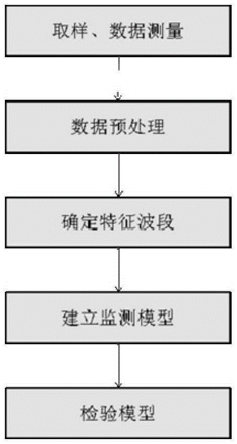 Measurement method of content of anthocyanin in leaves of peony on the basis of hyperspectrum