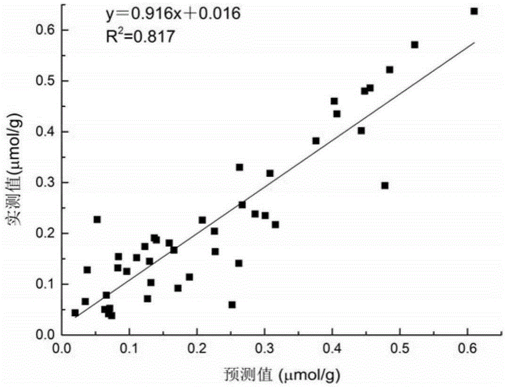 Measurement method of content of anthocyanin in leaves of peony on the basis of hyperspectrum