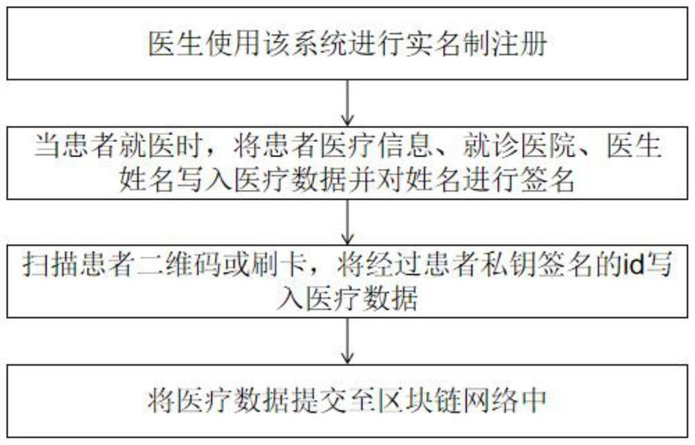 Case sharing method and system based on block chain and private key storage medium