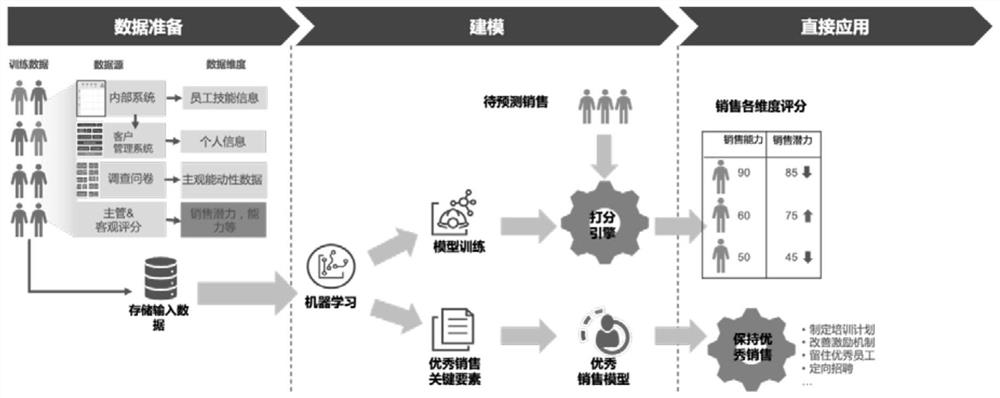 Intelligent scoring system for sales