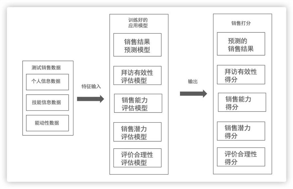 Intelligent scoring system for sales