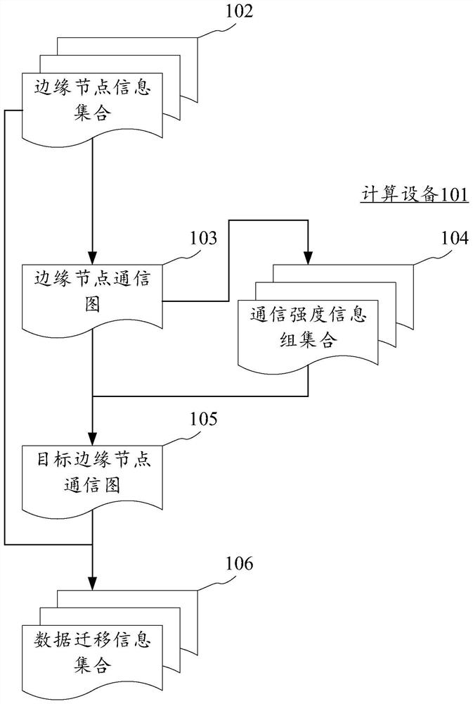 Data migration method and device, electronic equipment and computer readable medium