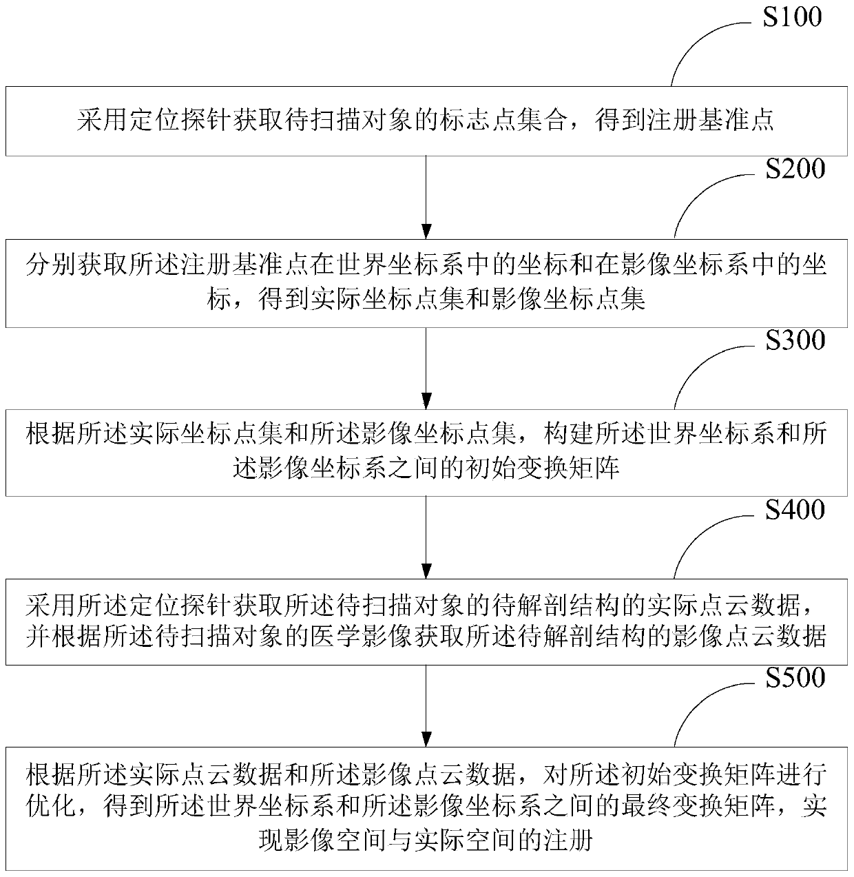 Image space and actual space registration method and system