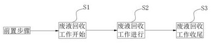 Waste liquid recovery method based on big data monitoring system