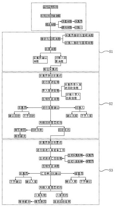 Waste liquid recovery method based on big data monitoring system