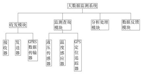 Waste liquid recovery method based on big data monitoring system