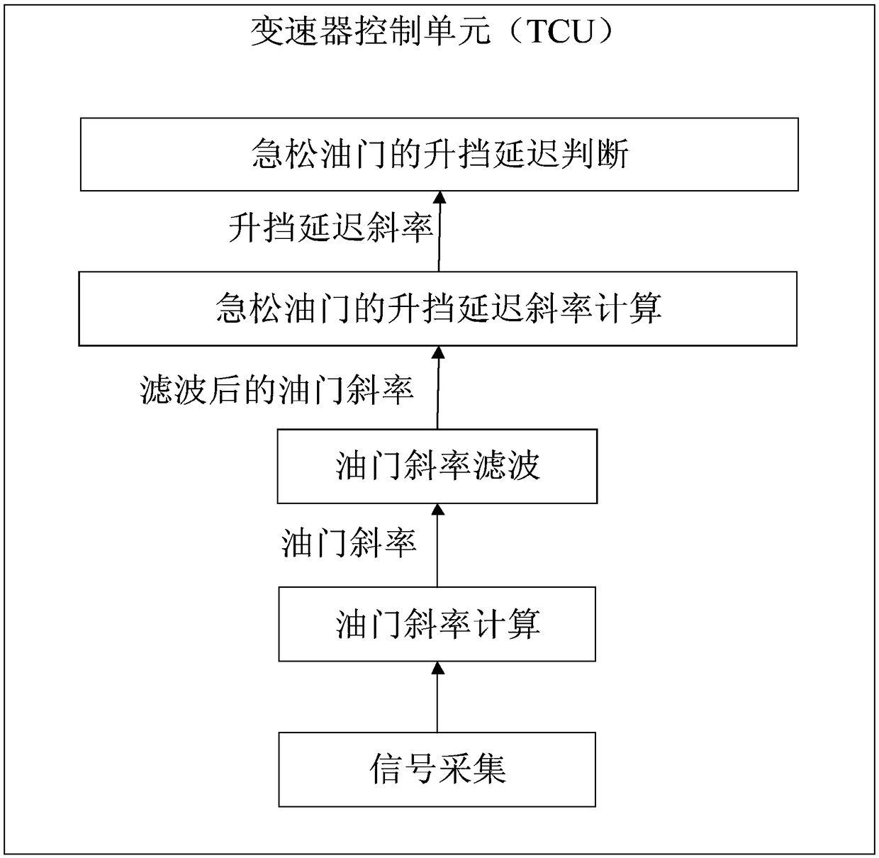 Control method of quick throttle upshift delay control for automatic transmission vehicles based on fuzzy control theory