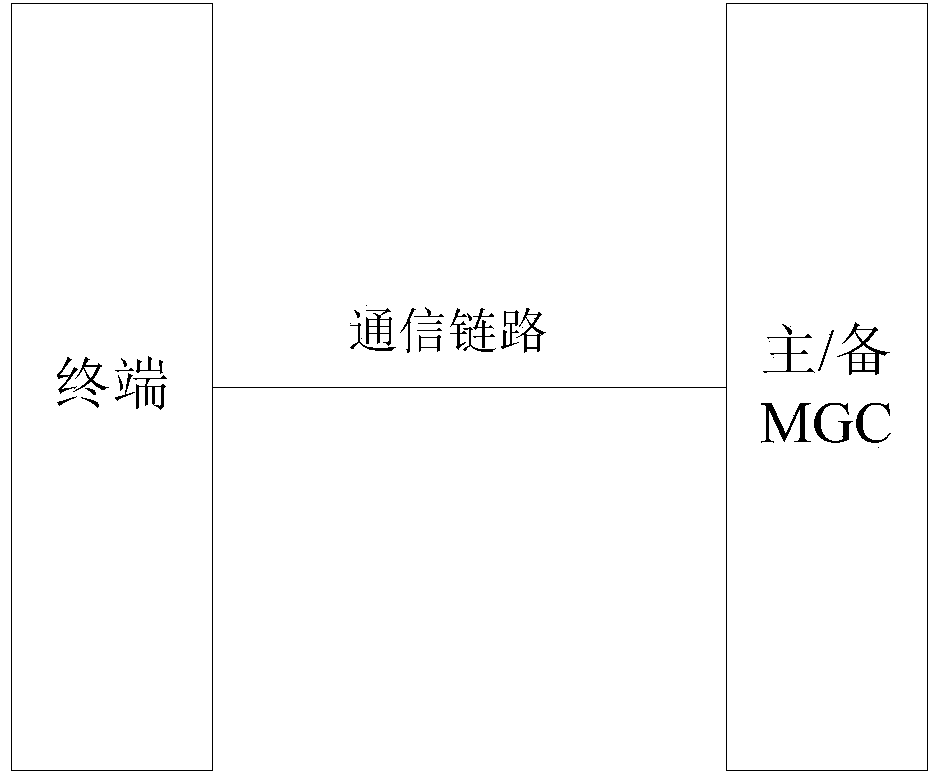 Communication link abnormity protection method based on H.248 terminal