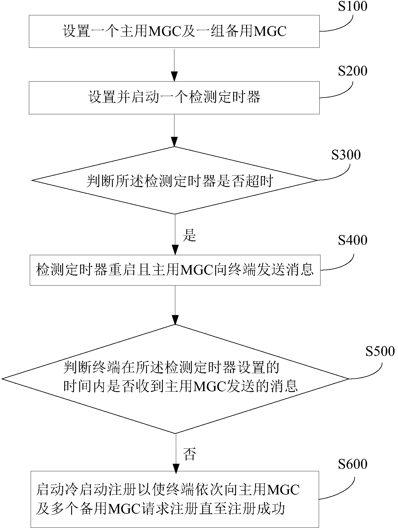 Communication link abnormity protection method based on H.248 terminal