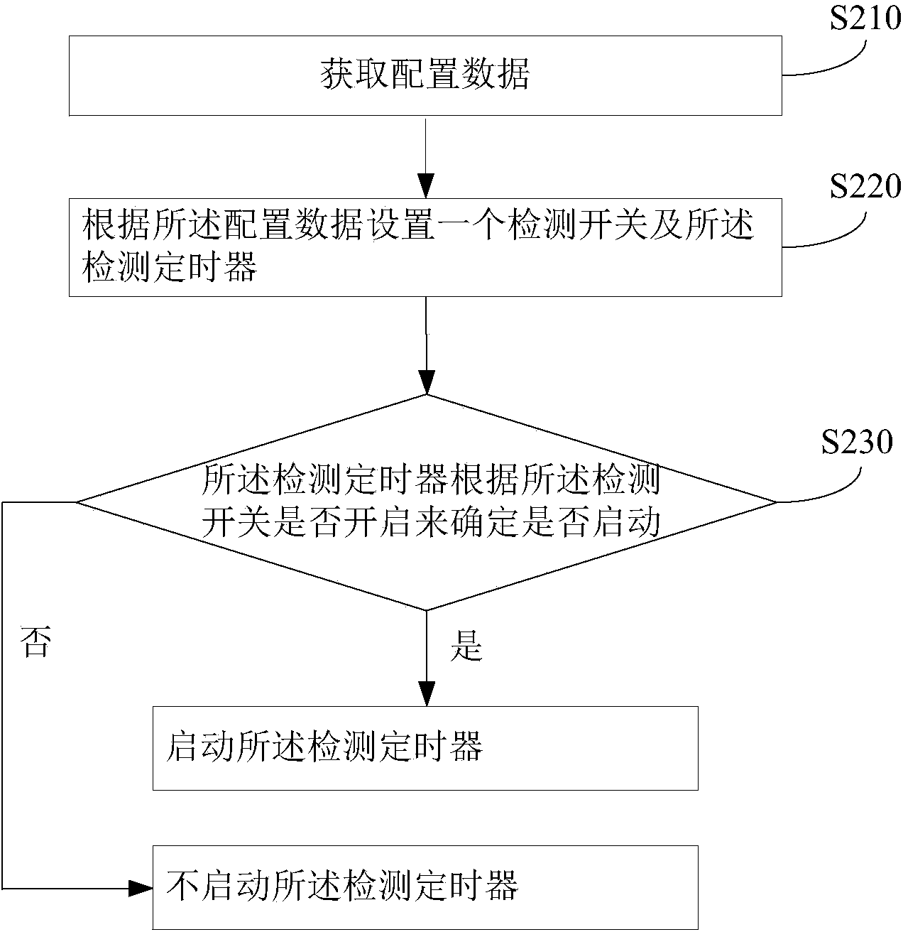 Communication link abnormity protection method based on H.248 terminal