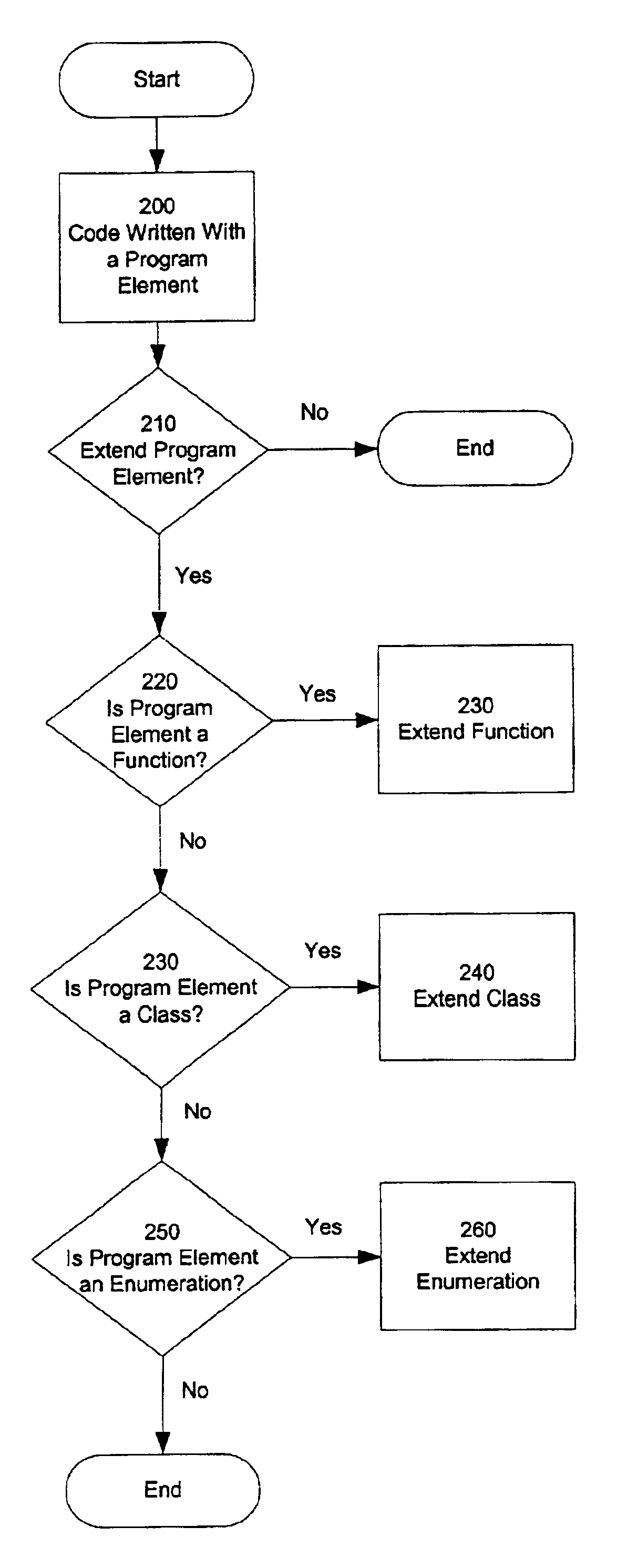 Method and apparatus for extending a program element in a dynamically typed programming language