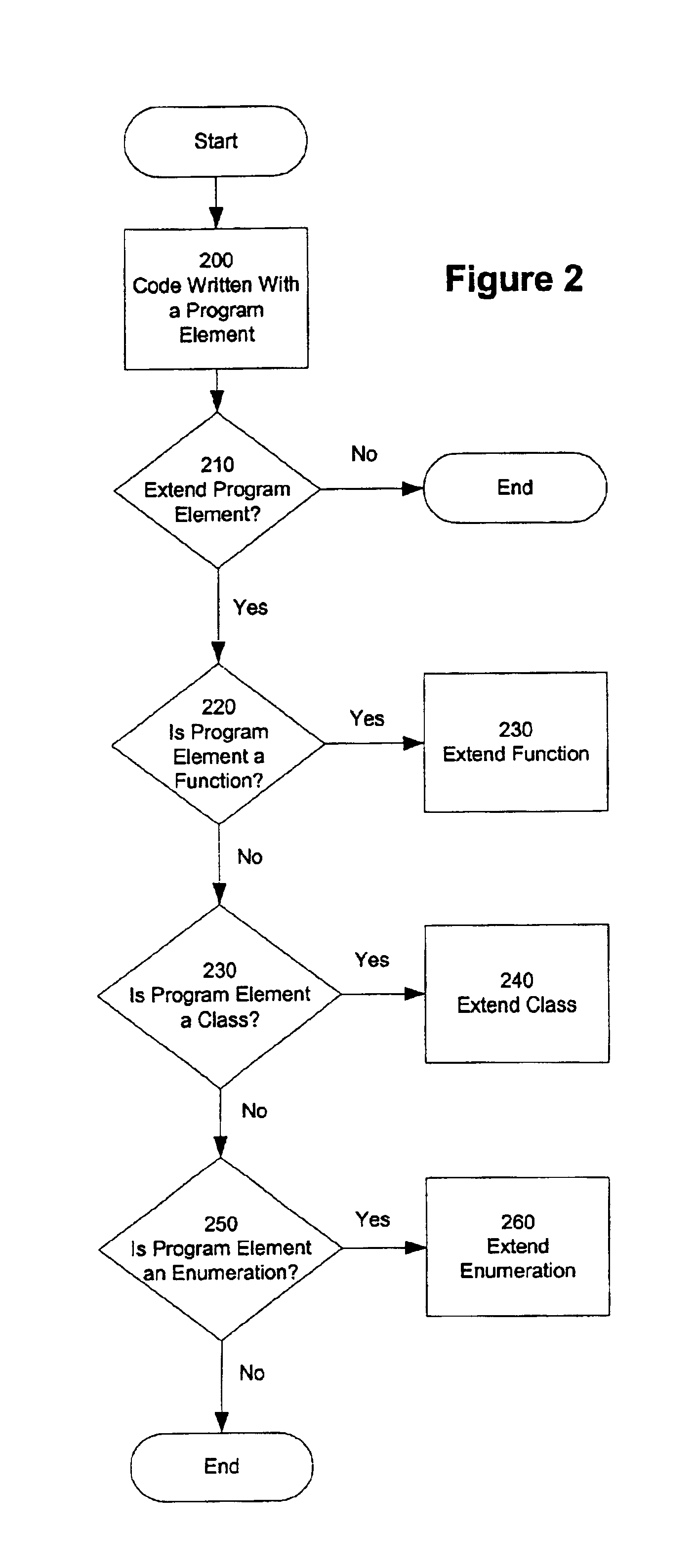 Method and apparatus for extending a program element in a dynamically typed programming language