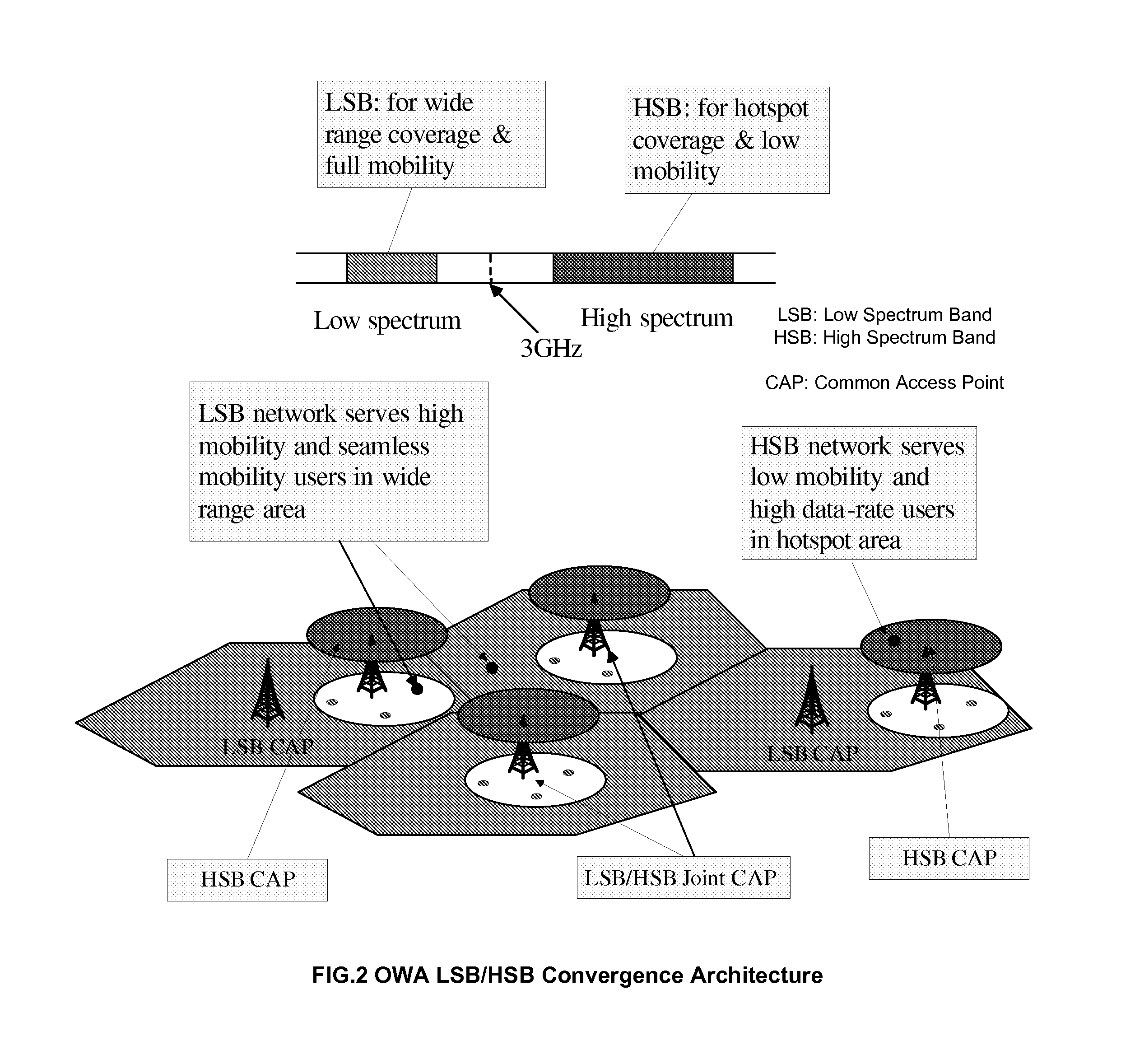 Owa converged network access architecture and method