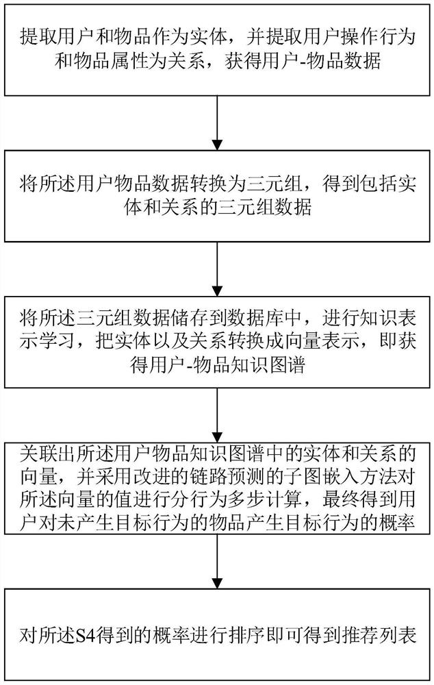 A recommendation method and system based on knowledge learning