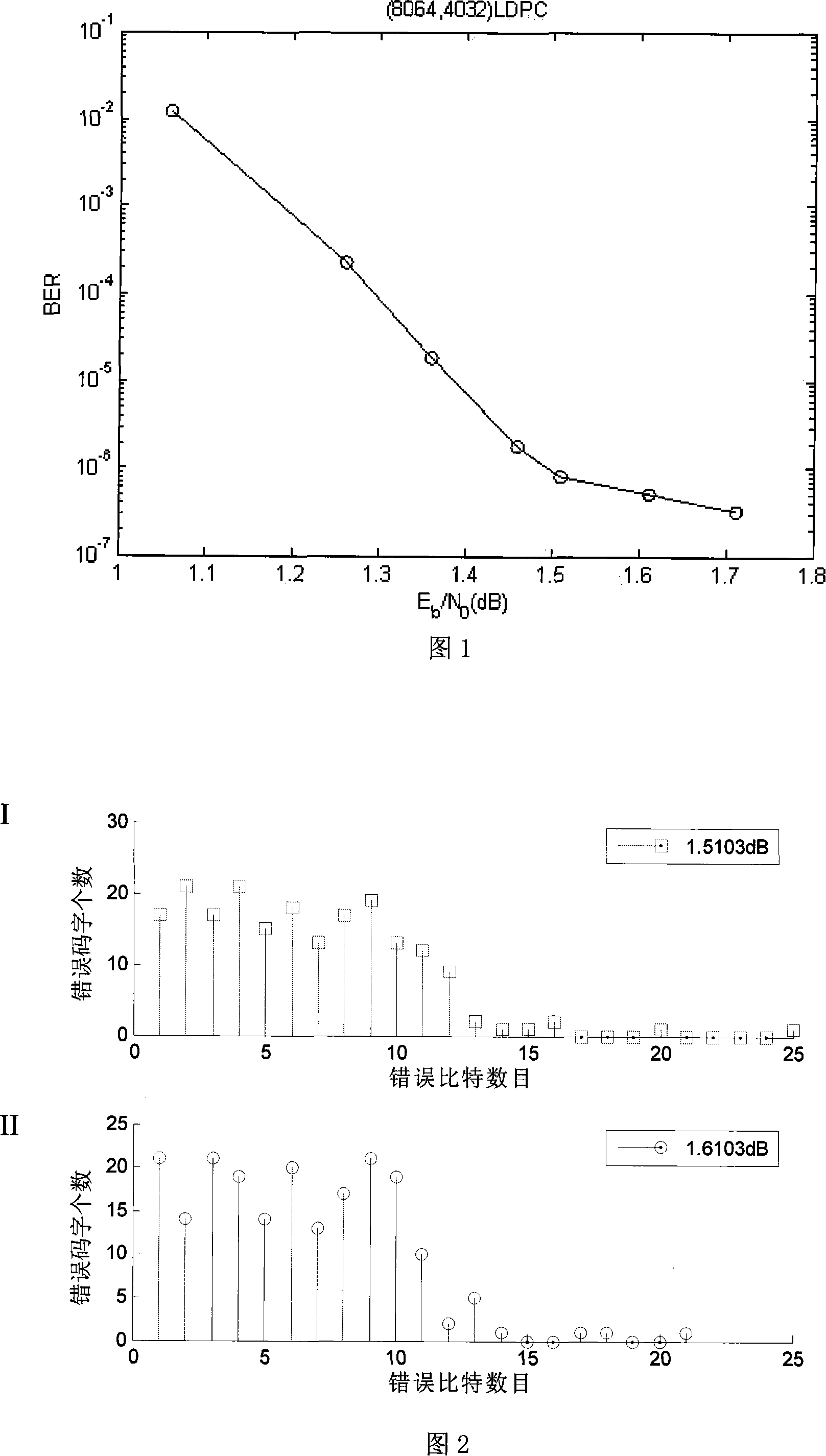 An encoding method, decoding method and decoder of LDPC cascade connection code