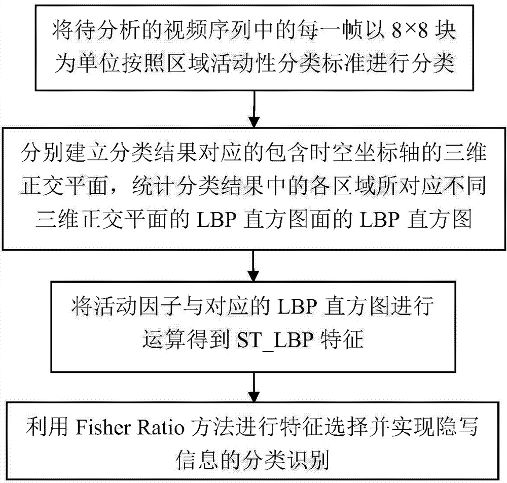 Video steganography analysis method based on space-time domain local binary pattern