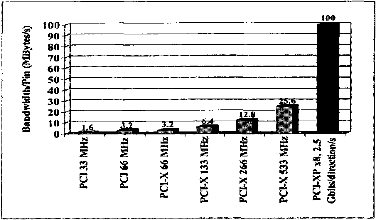 PCI-E (peripheral component interconnect express) to PCI bridge device and method for actively prefetching data thereof