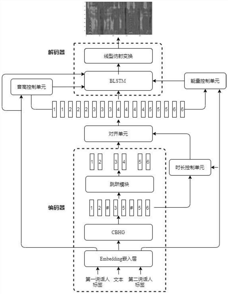 Speech synthesis device supporting styles of multiple speakers, language switching and controllable rhythm