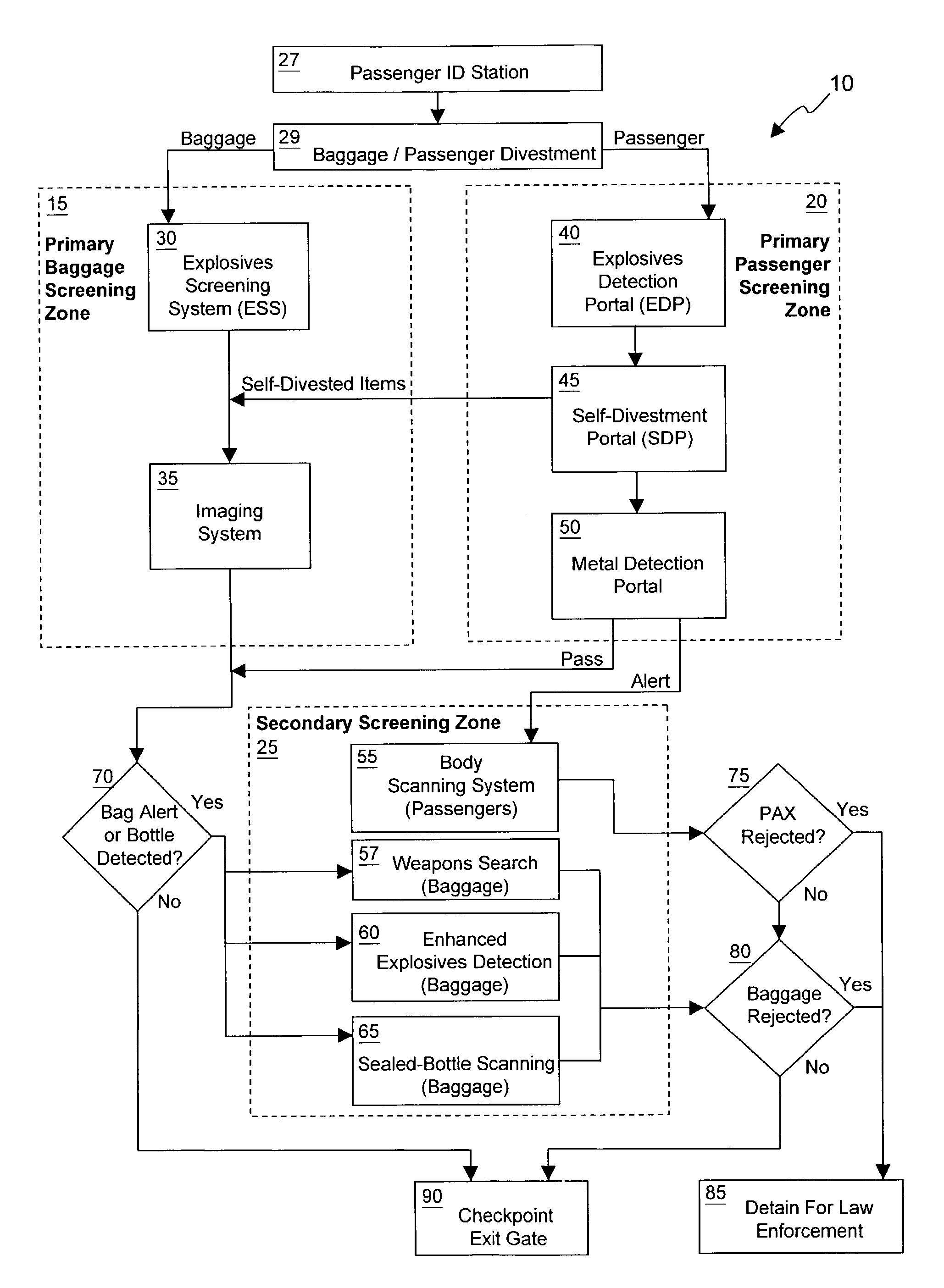 Screening checkpoint for passengers and baggage